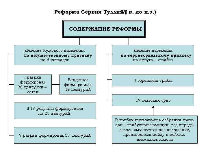 Реформа Сервия Туллия ( в. до н. э. ) VI СОДЕРЖАНИЕ РЕФОРМЫ Деление мужского