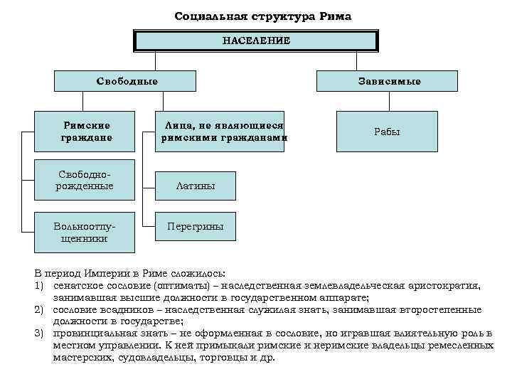 Социальная структура Рима НАСЕЛЕНИЕ Свободные Римские граждане Свободнорожденные Вольноотпущенники Зависимые Лица, не являющиеся римскими