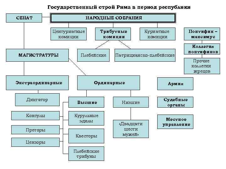 Государственный строй Рима в период республики СЕНАТ НАРОДНЫЕ СОБРАНИЯ Трибутные комиции Центуриатные комиции МАГИСТРАТУРЫ