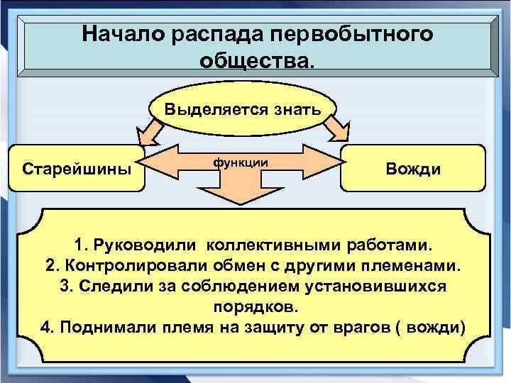 Начало распада первобытного общества. Выделяется знать Старейшины функции Вожди 1. Руководили коллективными работами. 2.