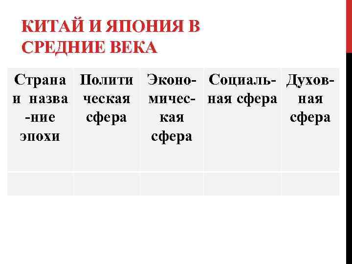 КИТАЙ И ЯПОНИЯ В СРЕДНИЕ ВЕКА Страна Полити Эконо- Социаль- Духови назва ческая мичес-