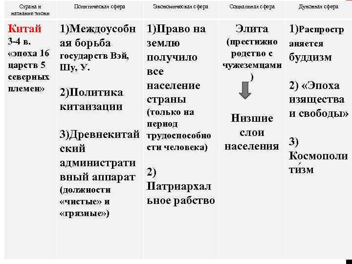 Индия китай япония в xviii в. Политическая сфера в Китае 18 века. Китай 19 век политическая сфера. Китай политическая сфера экономическая и социальная сфера. Таблица Китай социальная сфера.