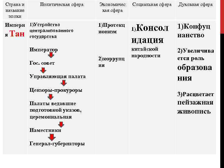 Страна и название эпохи Политическая сфера Импери 1)Устройство я Тан централизованного государства Экономичес кая