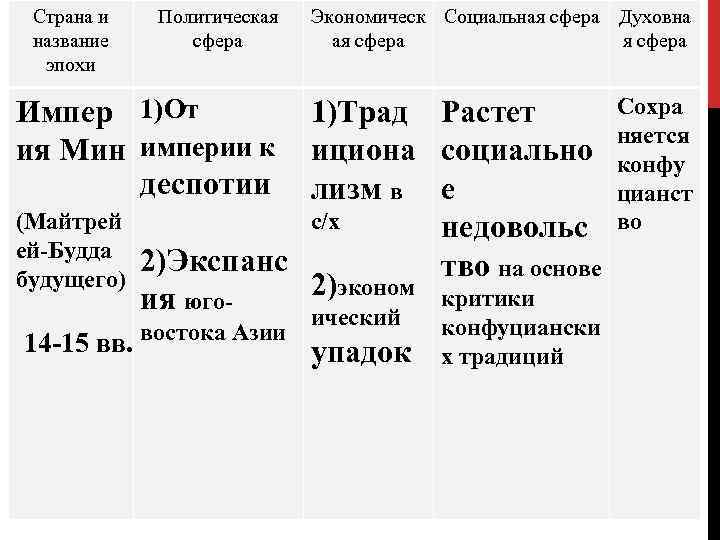 Таблица индия китай. Социальная сфера Китая в 18 веке. Политическая сфера Китая. Социальная сфера кита в 18 веке. Таблица Китай социальная сфера.