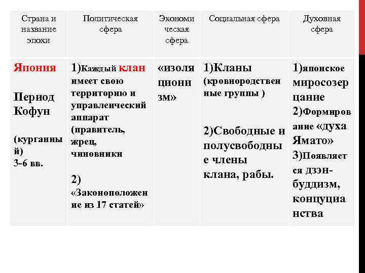 Страна и название эпохи Япония Политическая сфера Экономи ческая сфера Социальная сфера Духовная сфера