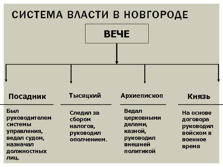 СИСТЕМА ВЛАСТИ В НОВГОРОДЕ ВЕЧЕ Посадник Был руководителем системы управления, ведал судом, назначал должностных