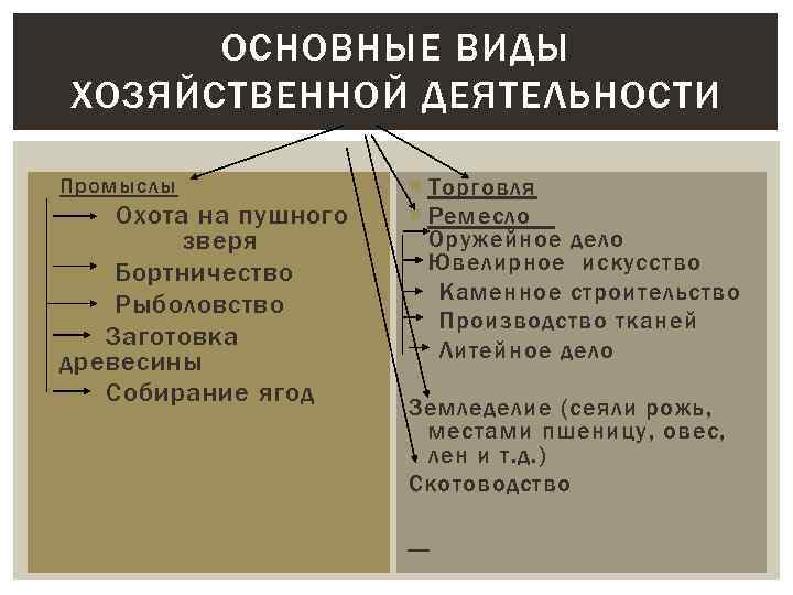 ОСНОВНЫЕ ВИДЫ ХОЗЯЙСТВЕННОЙ ДЕЯТЕЛЬНОСТИ Промыслы Охота на пушного зверя Бортничество Рыболовство Заготовка древесины Собирание