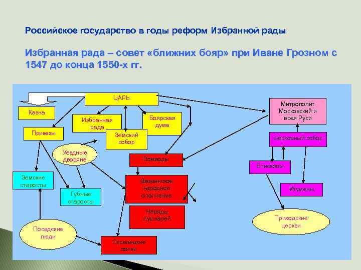 Российское государство в годы реформ Избранной рады Избранная рада – совет «ближних бояр» при