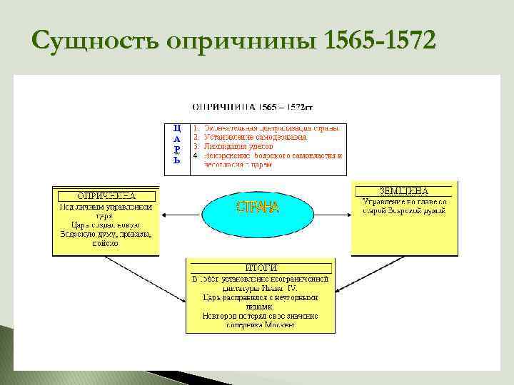 Сущность опричнины 1565 -1572 