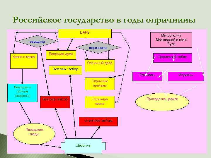 Российское государство в годы опричнины ЦАРЬ Митрополит Московский и всея Руси земщина опричнина Боярская