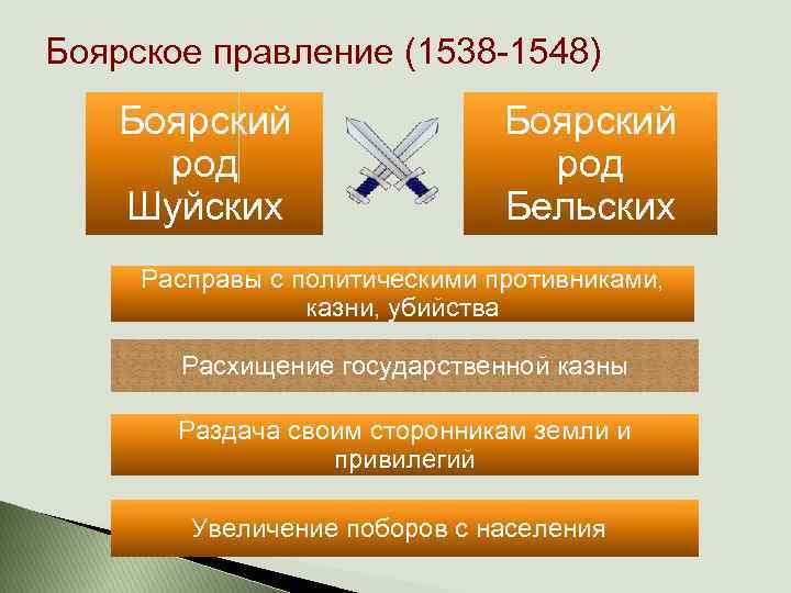 Боярское правление (1538 -1548) Боярский род Шуйских Боярский род Бельских Расправы с политическими противниками,