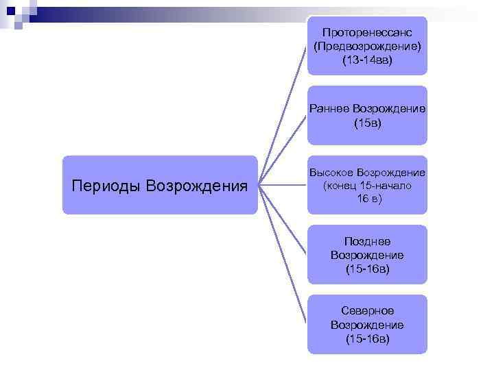 Проторенессанс (Предвозрождение) (13 -14 вв) Раннее Возрождение (15 в) Периоды Возрождения Высокое Возрождение (конец
