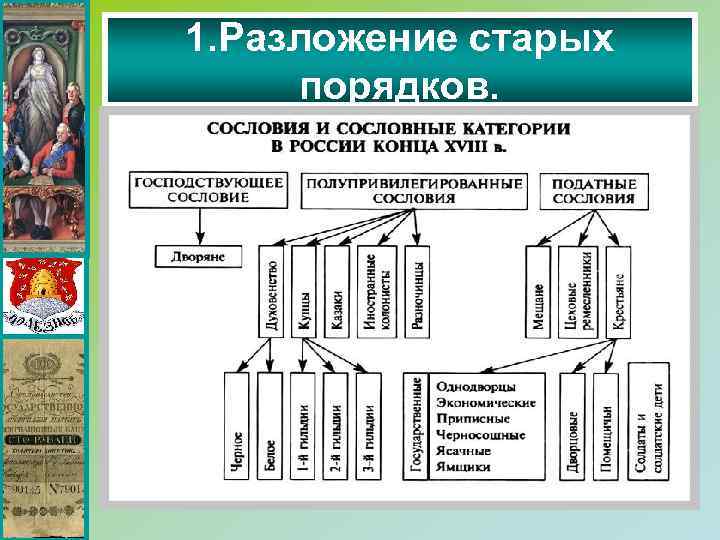 1. Разложение старых порядков. Во 2–й половине XVIII в. началось разложение крепостнической системы: -разрушается