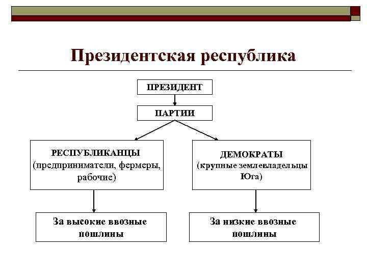 Охарактеризуйте президентскую республику в сша нарисуйте схему