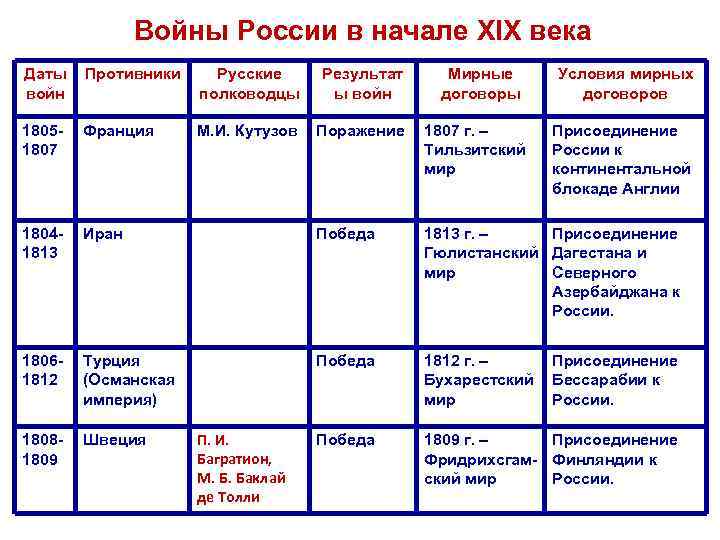 Войны России в начале XIX века Даты Противники Русские войн полководцы М. И. Кутузов
