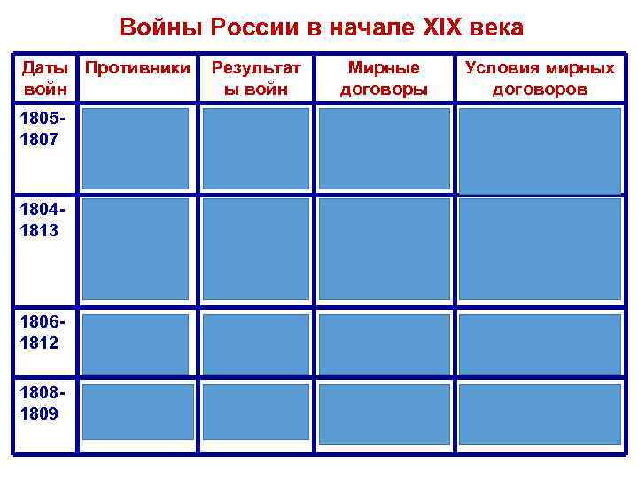 Войны России в начале XIX века Даты Противники Результат войн ы войн Мирные договоры