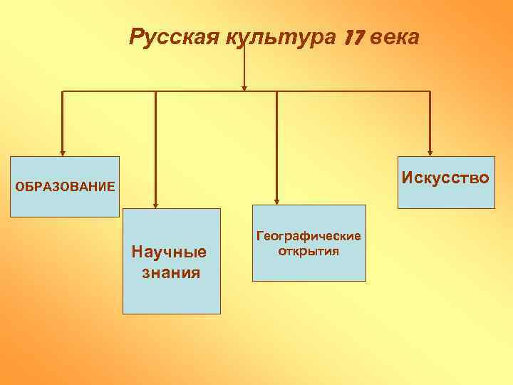 Русская культура 17 века Искусство ОБРАЗОВАНИЕ Научные знания Географические открытия 