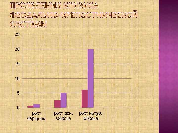 25 20 15 10 5 0 рост барщины рост ден. Оброка рост натур. Оброка