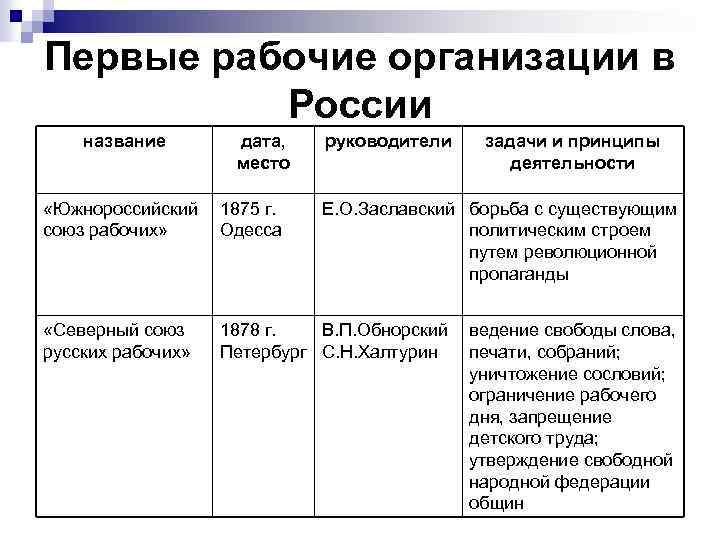 Первые рабочие организации в России название дата, место руководители «Южнороссийский союз рабочих» 1875 г.