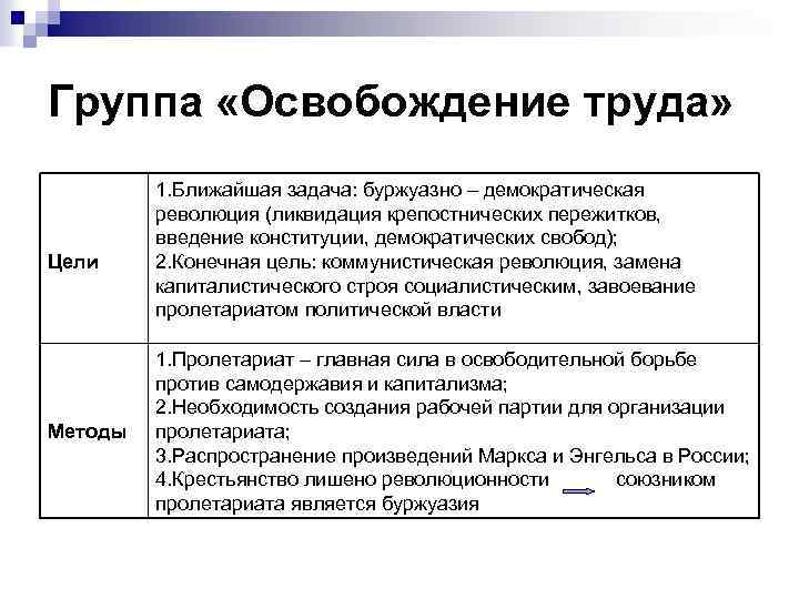 Группа «Освобождение труда» Цели Методы 1. Ближайшая задача: буржуазно – демократическая революция (ликвидация крепостнических