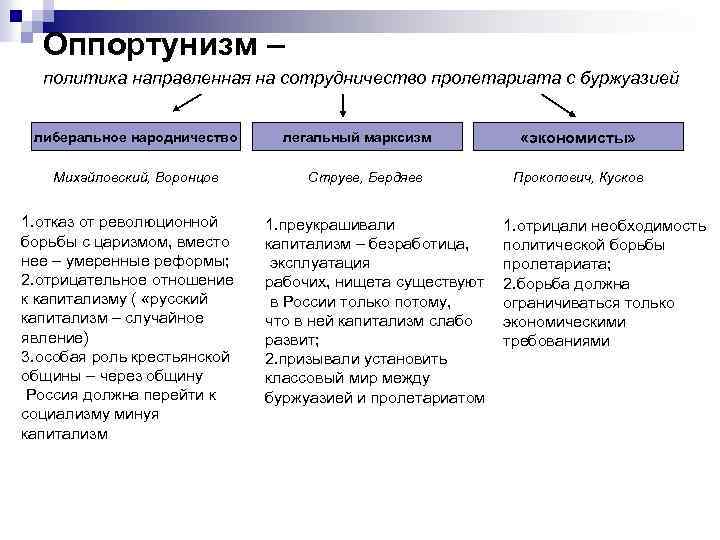 Оппортунизм – политика направленная на сотрудничество пролетариата с буржуазией либеральное народничество Михайловский, Воронцов 1.