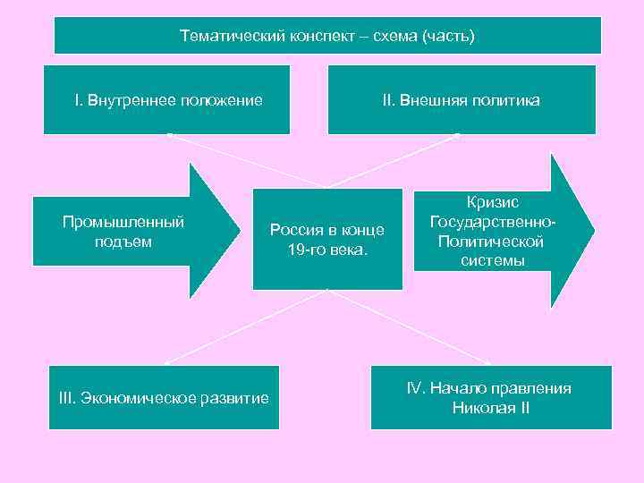 Тематический конспект – схема (часть) I. Внутреннее положение Промышленный подъем III. Экономическое развитие II.