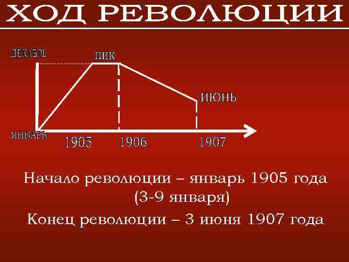 Начало революции – январь 1905 года (3 -9 января) Конец революции – 3 июня