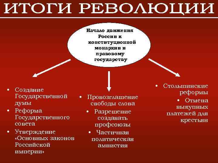 Начало движения России к конституционной монархии и правовому государству • Создание Государственной • Провозглашение