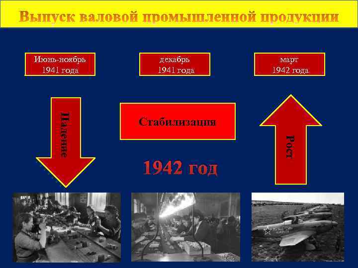 Июнь-ноябрь 1941 года декабрь 1941 года март 1942 года 1942 год Рост Падение Стабилизация