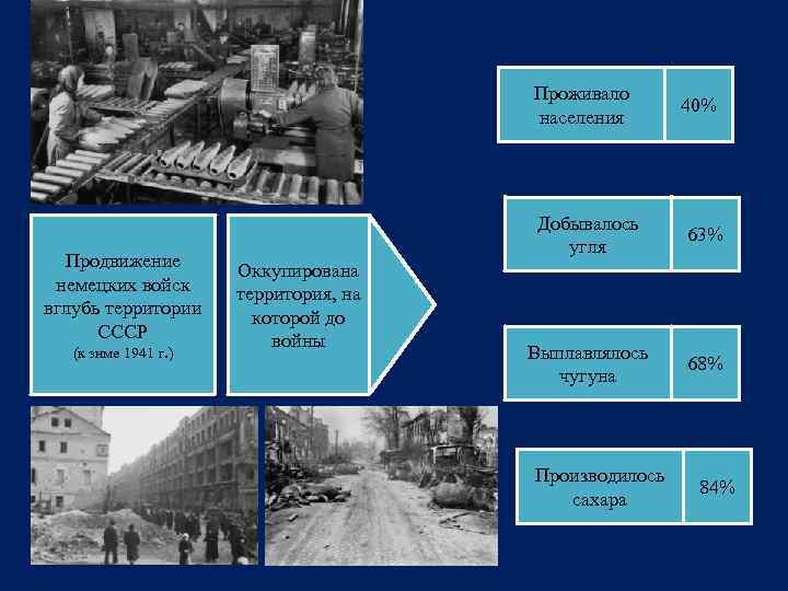 Проживало населения Продвижение немецких войск вглубь территории СССР (к зиме 1941 г. ) 40%