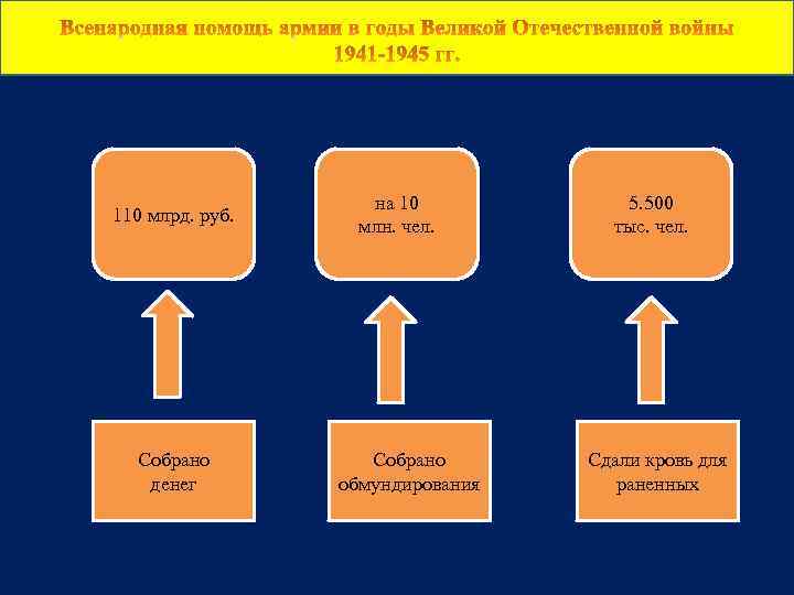 110 млрд. руб. Собрано денег на 10 млн. чел. Собрано обмундирования 5. 500 тыс.