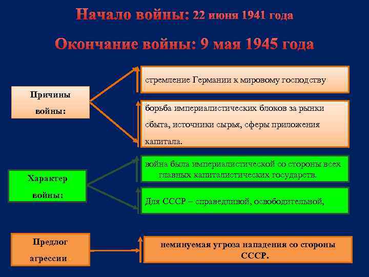 Начало войны: 22 июня 1941 года Окончание войны: 9 мая 1945 года стремление Германии