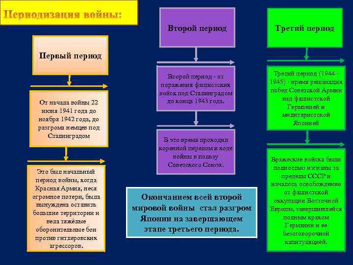 Второй период Третий период Первый период От начала войны 22 июня 1941 года до