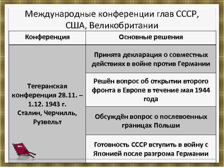 Международные конференции глав СССР, США, Великобритании Конференция Основные решения Принята декларация о совместных действиях