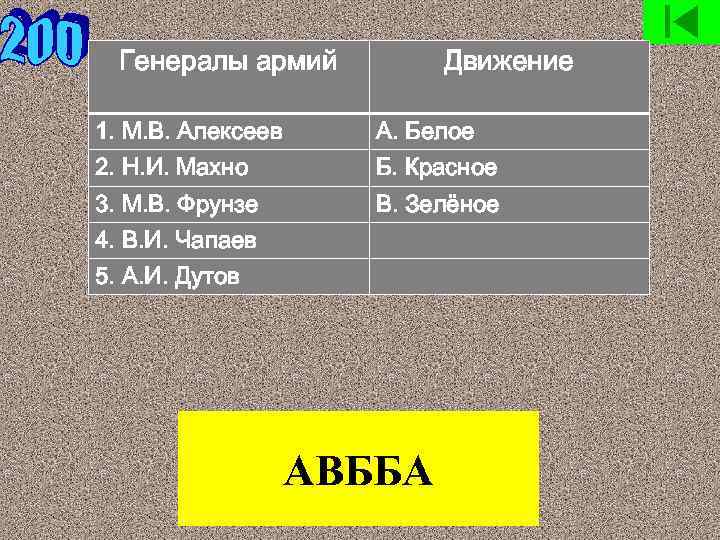 Генералы армий Движение 1. М. В. Алексеев А. Белое 2. Н. И. Махно Б.