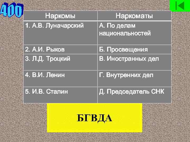 Наркомы Наркоматы 1. А. В. Луначарский А. По делам национальностей 2. А. И. Рыков