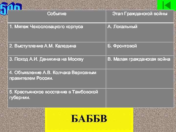 Событие Этап Гражданской войны 1. Мятеж Чехословацкого корпуса А. Локальный 2. Выступление А. М.