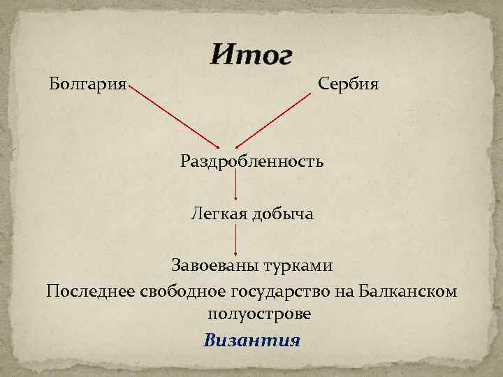 Болгария Итог Сербия Раздробленность Легкая добыча Завоеваны турками Последнее свободное государство на Балканском полуострове