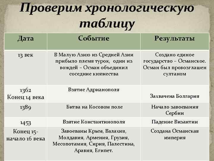 Проверим хронологическую таблицу Дата Событие Результаты 13 век В Малую Азию из Средней Азии