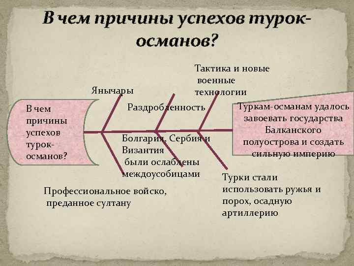 В чем причины успехов турокосманов? Тактика и новые военные Янычары технологии Туркам-османам удалось Раздробленность