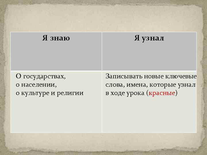 Я знаю О государствах, о населении, о культуре и религии Я узнал Записывать новые