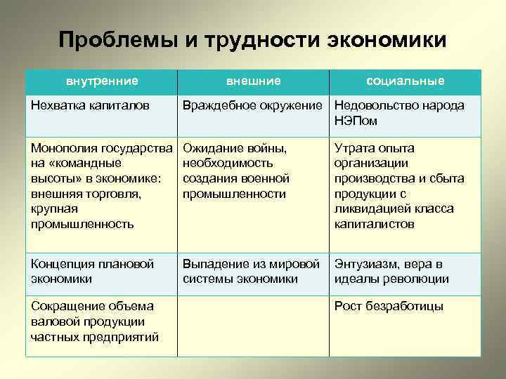 Проблемы и трудности экономики внутренние внешние социальные Нехватка капиталов Враждебное окружение Недовольство народа НЭПом