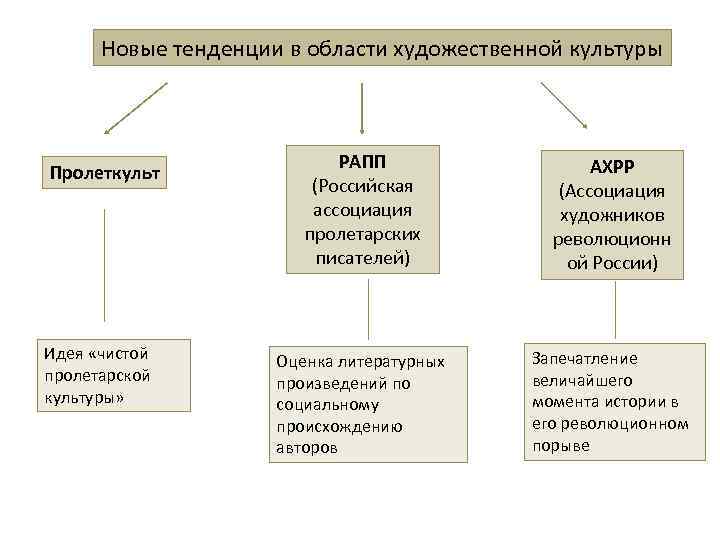 Новые тенденции в области художественной культуры Пролеткульт Идея «чистой пролетарской культуры» РАПП (Российская ассоциация