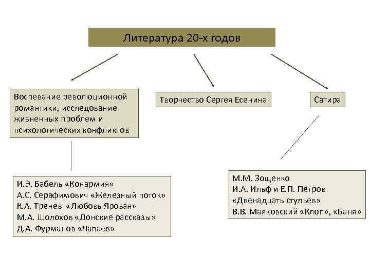 Литература 20 -х годов Воспевание революционной романтики, исследование жизненных проблем и психологических конфликтов Творчество