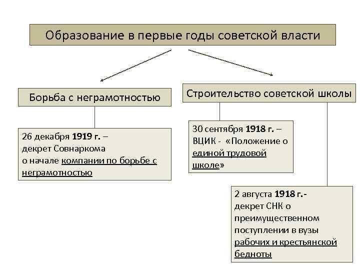 Образование в первые годы советской власти Борьба с неграмотностью 26 декабря 1919 г. –