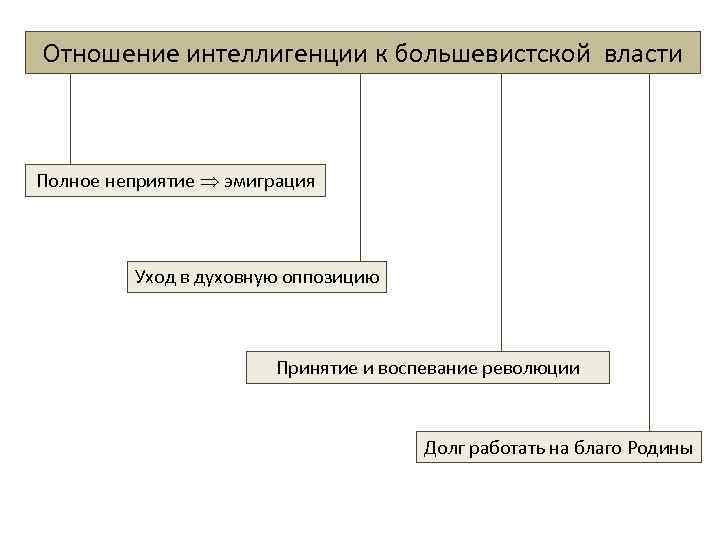 Отношение интеллигенции к большевистской власти Полное неприятие эмиграция Уход в духовную оппозицию Принятие и