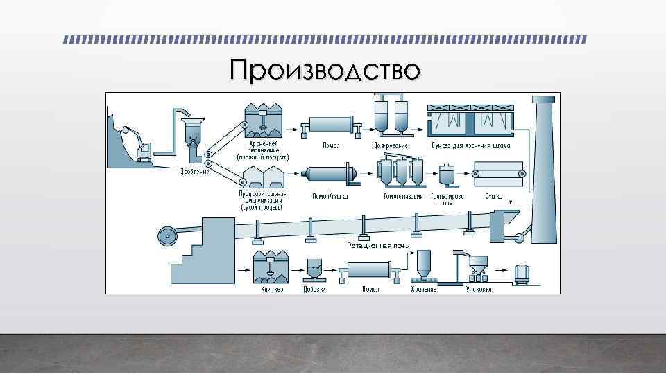 Производство 