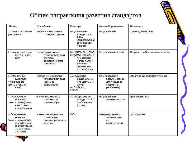 Общие направления развития стандартов Период Потребности Стандарт Масштаб применения Назначение 1. Индустриализация (до 1900