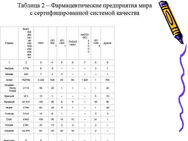 Таблица 2 – Фармацевтические предприятия мира с сертифицированной системой качества Страна Всего пре дпр