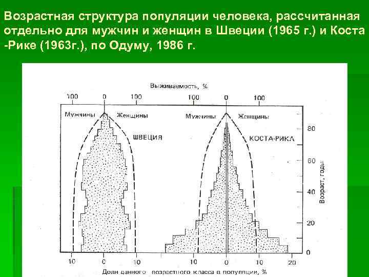 Возрастная структура норвегии. Возрастная структура популяции. Возрастная структура. Половая структура популяции.